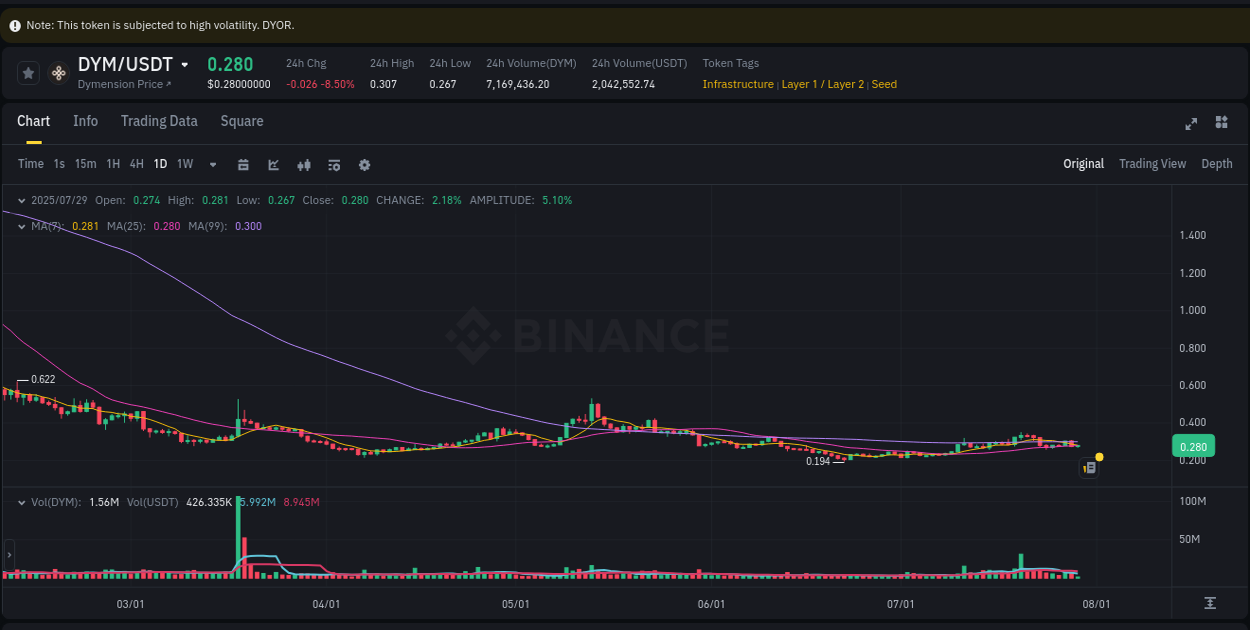 Explore market dynamics for DYM on Binance at 29 July 2025, 08:05 Market dynamics report: DYM on Binance at 29 July 2025, 08:05
