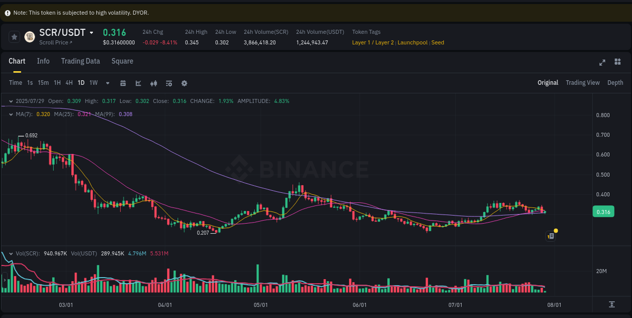 Dive into crypto pump data analytics for SCR on Binance, 29 July 2025, 08:08 Crypto pump data analytics for SCR on Binance, 29 July 2025, 08:08