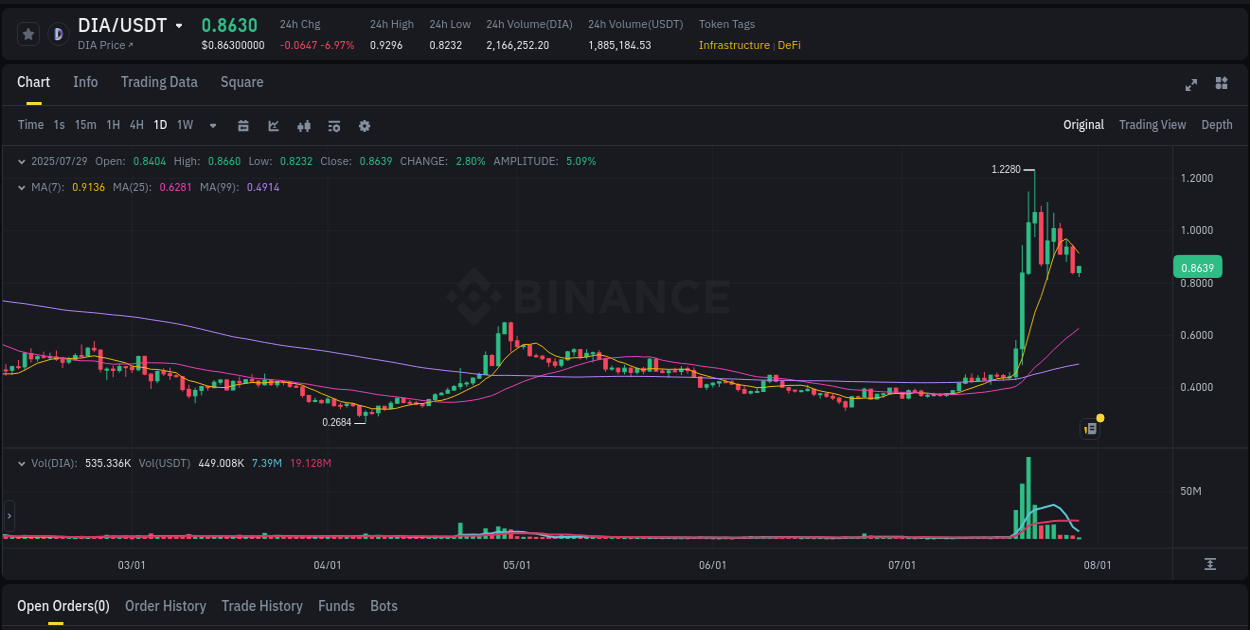 View the price movement analysis of DIA on Binance, 29 July 2025, 08:14 DIA price movement analysis on Binance, 29 July 2025, 08:14