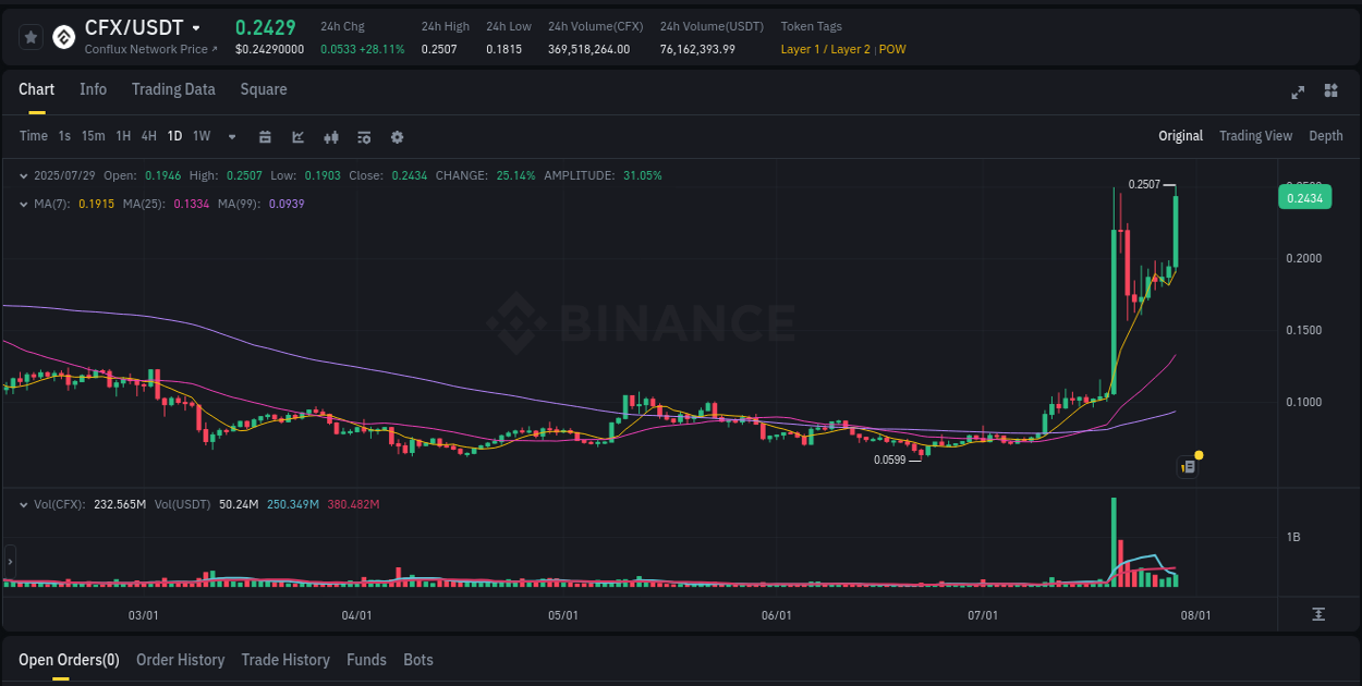 See the trading data for CFX pump on Binance, 29 July 2025, 08:15 Trading data for CFX pump on Binance, 29 July 2025, 08:15