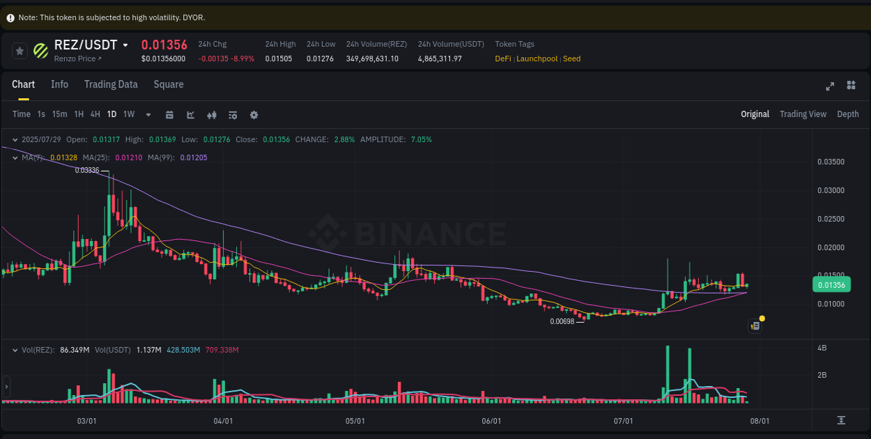 Explore the pump analysis for REZ on Binance, 29 July 2025, 08:18 Binance pump analysis for REZ, 29 July 2025, 08:18
