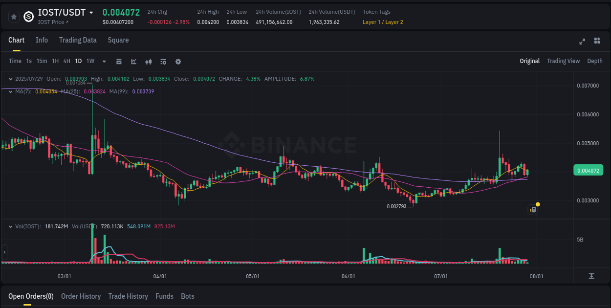 Get insights into the crypto pump for IOST on Binance, 29 July 2025, 08:24 Crypto pump insights: IOST on Binance, 29 July 2025, 08:24