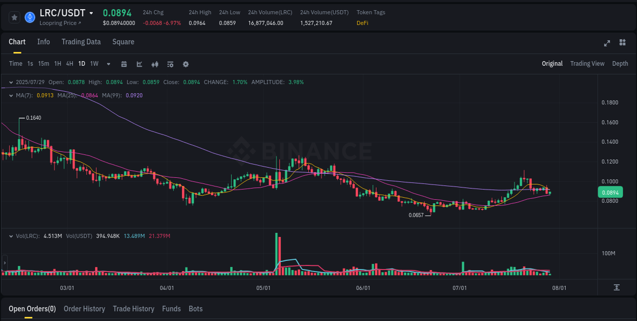 View trading insights for LRC pump on Binance, 29 July 2025, 08:25 Binance trading insights for LRC pump, 29 July 2025, 08:25