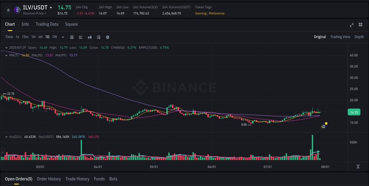 Understand market trends for WIP ILV pump on Binance at 29 July 2025, 08:28 Market trend report: ILV pump on Binance at 29 July 2025, 08:28
