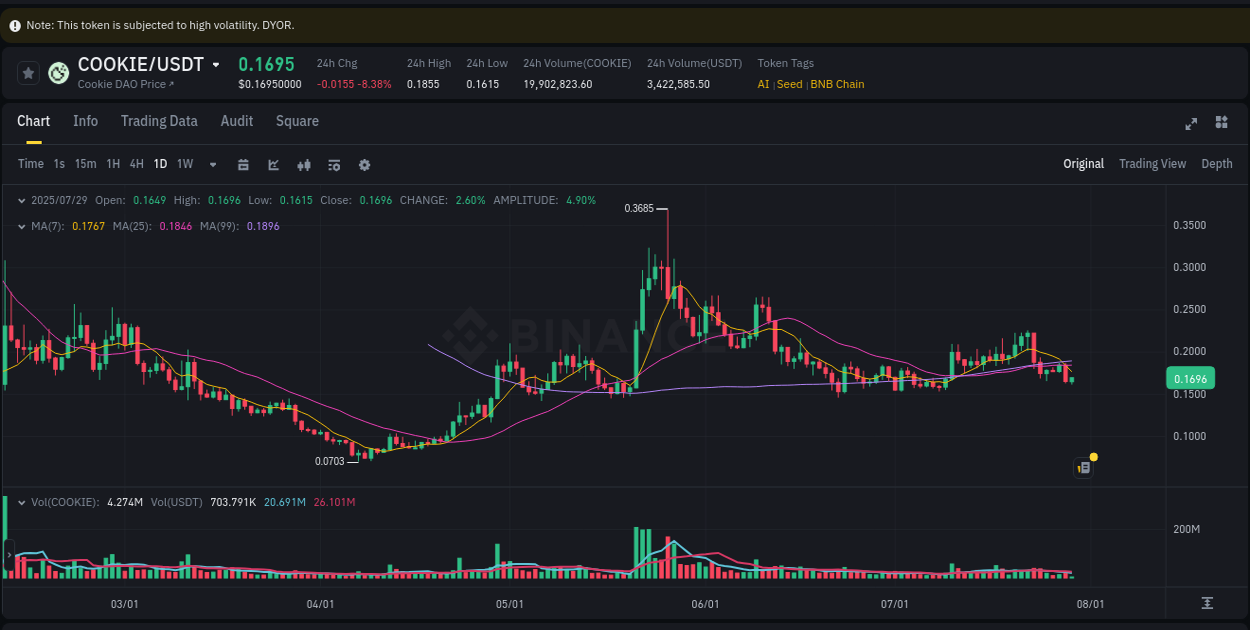 Access trading analytics for COOKIE pump report from Binance, 29 July 2025, 08:32 Trading analytics: COOKIE pump report from Binance, 29 July 2025, 08:32