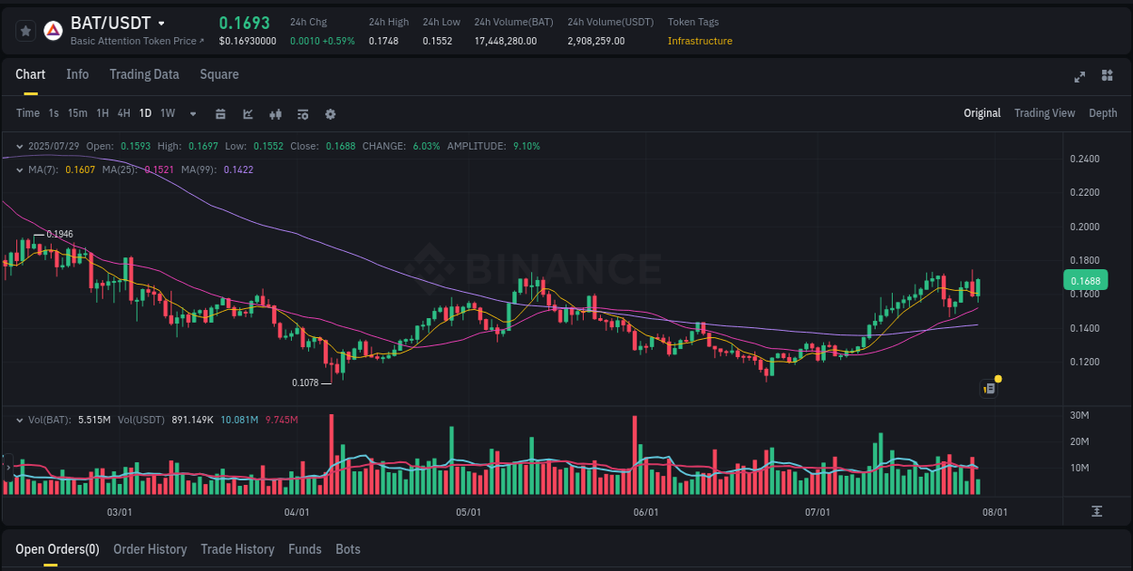 Stay informed with crypto market trends for BAT on Binance, 29 July 2025, 08:38 Crypto market trends: BAT pump on Binance, 29 July 2025, 08:38