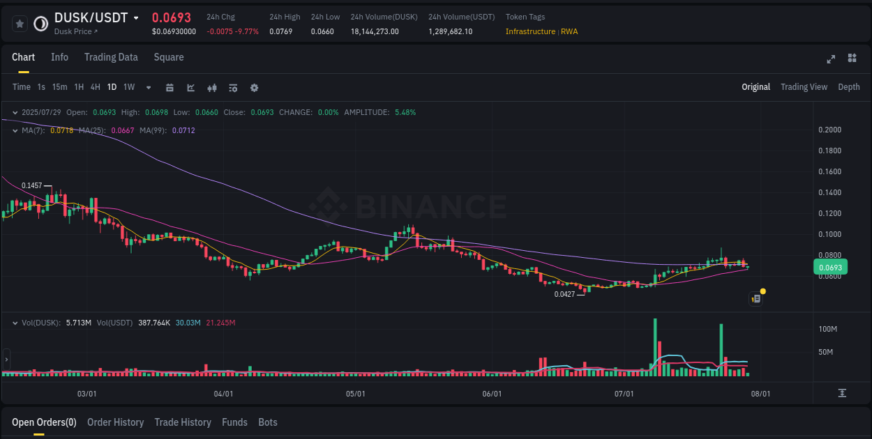 View pump trends for DUSK at 29 July 2025, 08:40 Binance pump trends for DUSK at 29 July 2025, 08:40