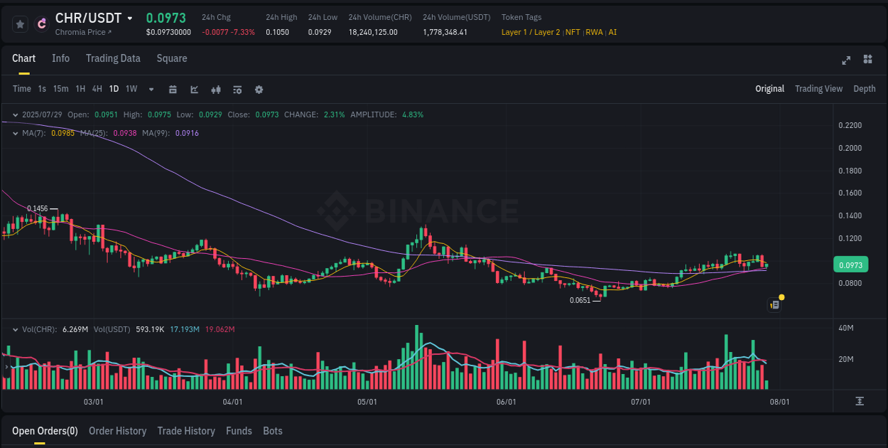 Get real-time analytics of CHR pump on Binance, 29 July 2025, 08:41 Real-time analytics of CHR pump on Binance, 29 July 2025, 08:41
