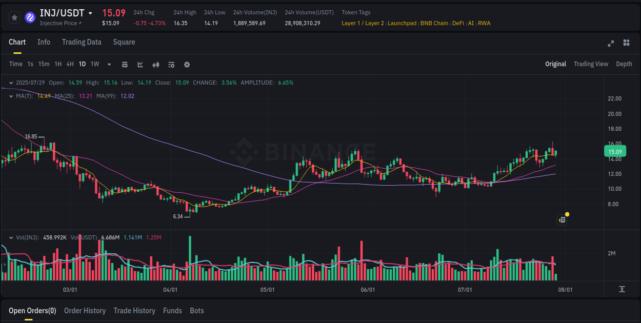 Explore trading insights for INJ pump on Binance, 29 July 2025, 08:44 Crypto trading insights: INJ pump on Binance, 29 July 2025, 08:44