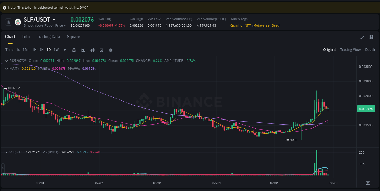 View exchange insights for SLP on Binance, 29 July 2025, 08:45 Binance exchange insights for SLP, 29 July 2025, 08:45