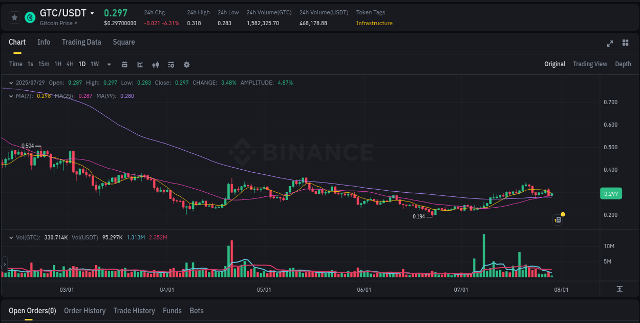 Understand market insights for GTC on Binance at 29 July 2025, 08:48 Market insights: GTC on Binance at 29 July 2025, 08:48