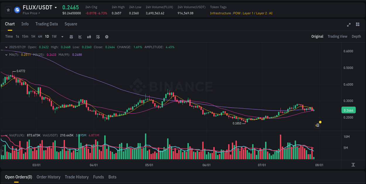 Analyze quantitative momentum surge: FLUX breakout on Binance, 29 July 2025, 08:52 Quantitative analysis: FLUX momentum surge on Binance, 29 July 2025, 08:52