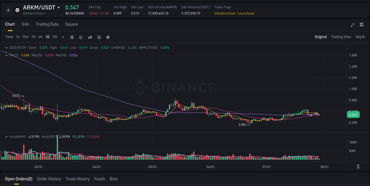 Examine technical patterns: ARKM bullish explosion on Binance, 29 July 2025, 08:53 Technical breakdown: ARKM bullish breakout on Binance, 29 July 2025, 08:53