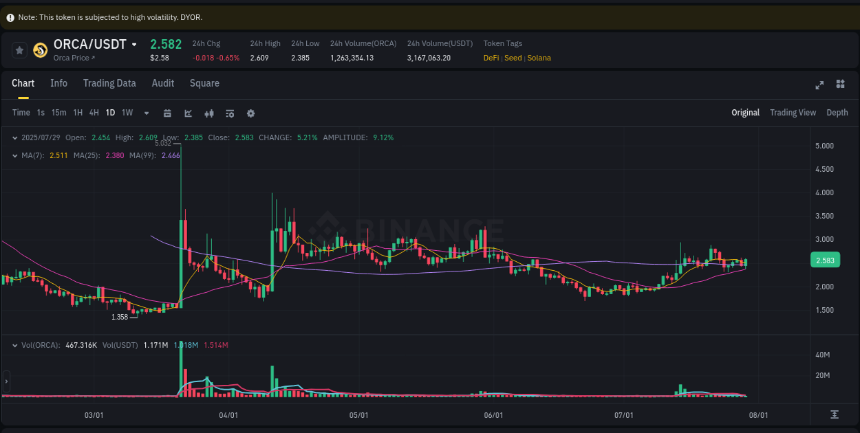 Study volume dynamics: ORCA pump acceleration on Binance, 29 July 2025, 08:56 Volume profile analysis: ORCA pump acceleration on Binance, 29 July 2025, 08:56