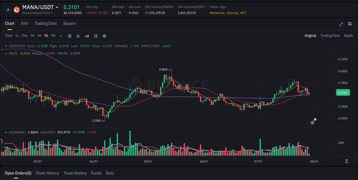 Investigate market structure: MANA trading momentum on Binance, 29 July 2025, 09:02 Market microstructure: MANA trading surge on Binance, 29 July 2025, 09:02