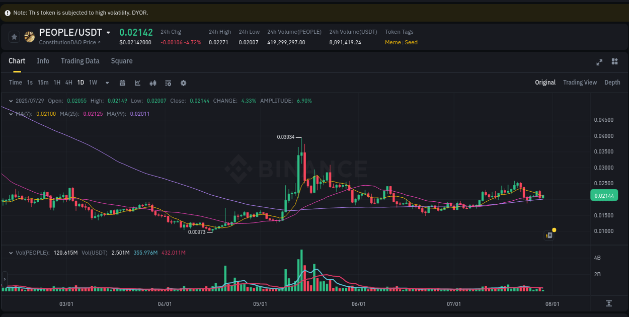 Assess institutional activity: PEOPLE pump analysis on Binance, 29 July 2025, 09:04 Institutional flow analysis: PEOPLE pump on Binance, 29 July 2025, 09:04