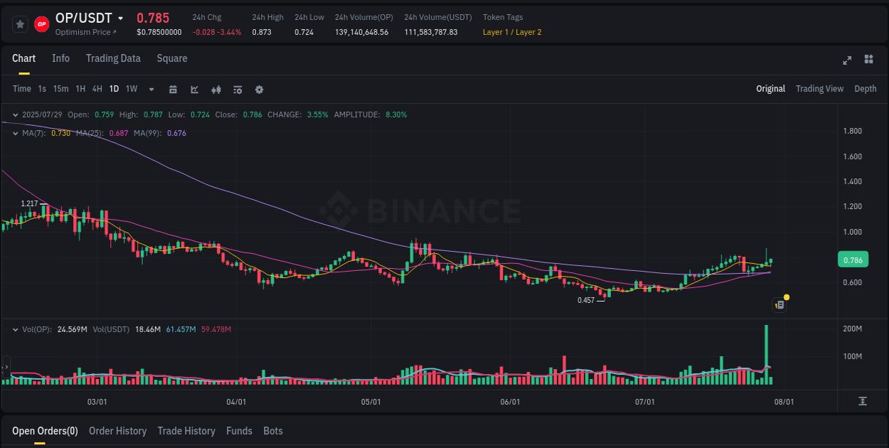 Evaluate price action: OP momentum breakout on Binance, 29 July 2025, 09:07 Price action study: OP momentum shift on Binance, 29 July 2025, 09:07