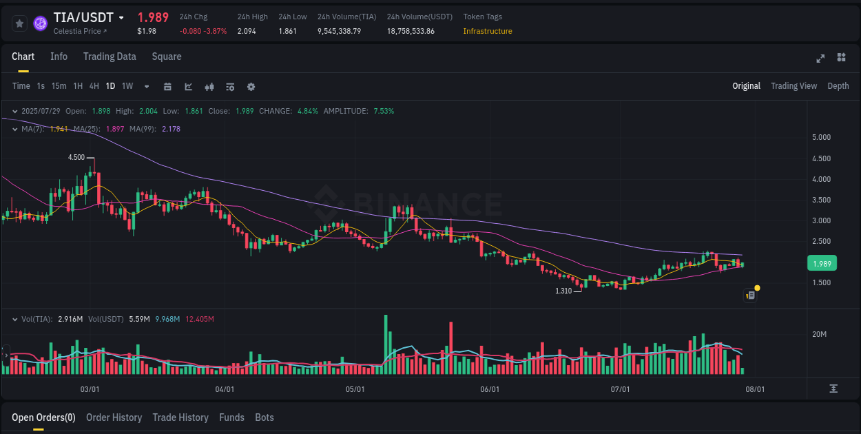 Monitor order flow: TIA trading surge on Binance, 29 July 2025, 09:10 Order flow intelligence: TIA pump dynamics on Binance, 29 July 2025, 09:10