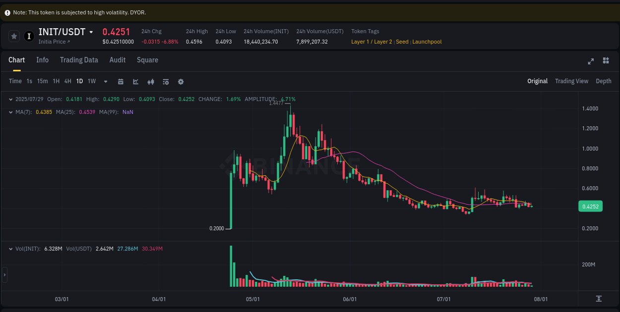 Calculate risk metrics: INIT pump opportunity on Binance, 29 July 2025, 09:14 Risk-reward assessment: INIT pump opportunity on Binance, 29 July 2025, 09:14
