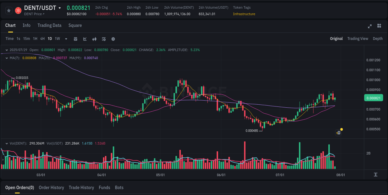 Measure volatility expansion: DENT trading performance on Binance, 29 July 2025, 09:20 Volatility expansion: DENT trading surge on Binance, 29 July 2025, 09:20
