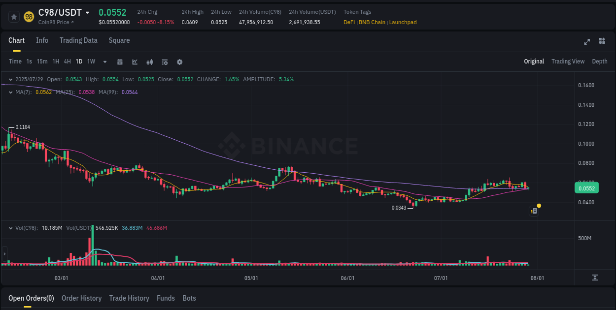 Review performance indicators: C98 bullish trend on Binance, 29 July 2025, 09:27 Performance metrics: C98 bullish move on Binance, 29 July 2025, 09:27