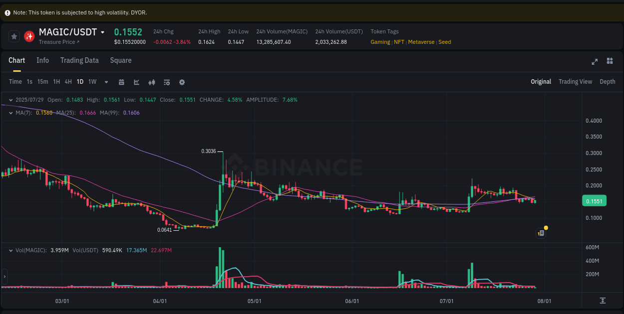 Study market efficiency: MAGIC price discovery on Binance, 29 July 2025, 09:31 Market efficiency: MAGIC price discovery on Binance, 29 July 2025, 09:31