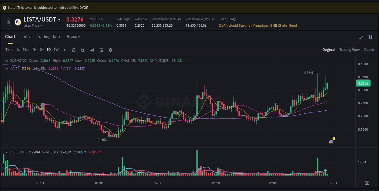 Generate alpha insights: LISTA pump evaluation on Binance, 29 July 2025, 09:34 Alpha generation: LISTA pump performance on Binance, 29 July 2025, 09:34