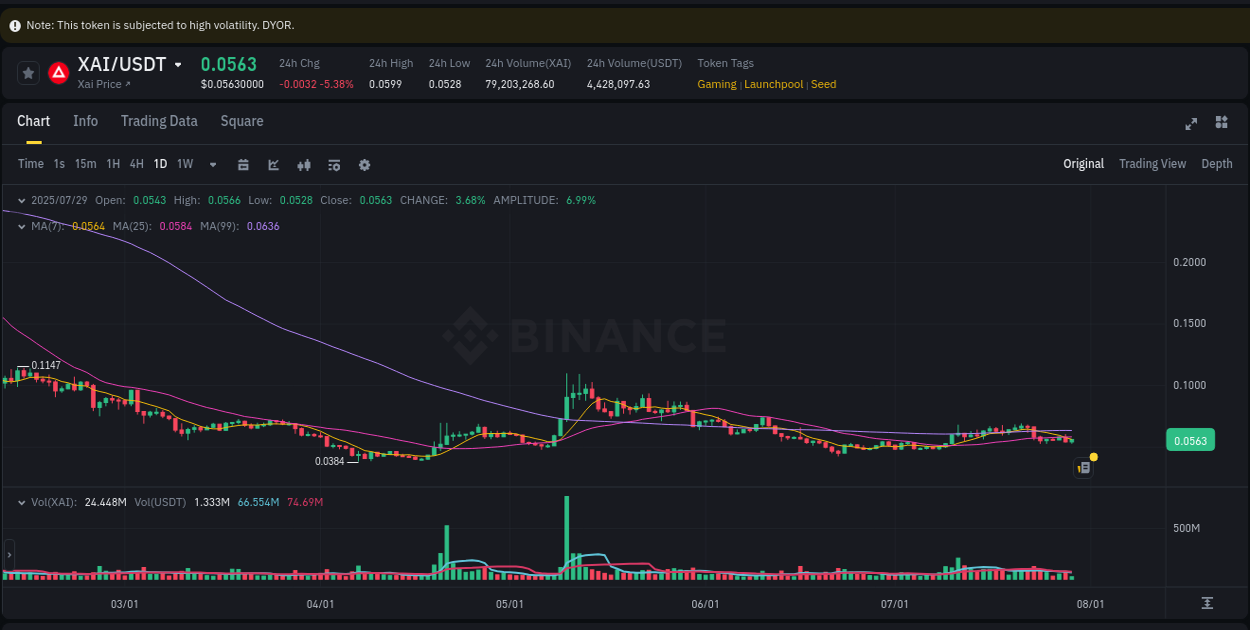 Track trading velocity: XAI momentum analysis on Binance, 29 July 2025, 09:34 Trading velocity: XAI momentum surge on Binance, 29 July 2025, 09:34