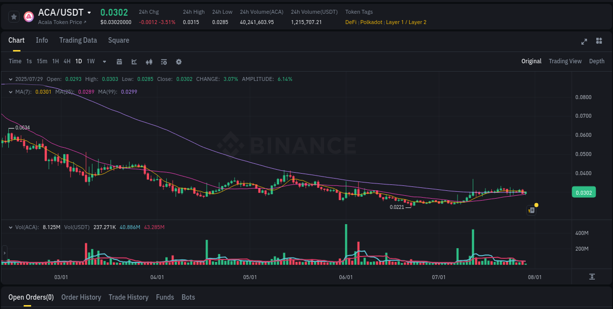 Enhance portfolio returns: ACA pump review on Binance, 29 July 2025, 09:42 Portfolio optimization: ACA pump evaluation on Binance, 29 July 2025, 09:42