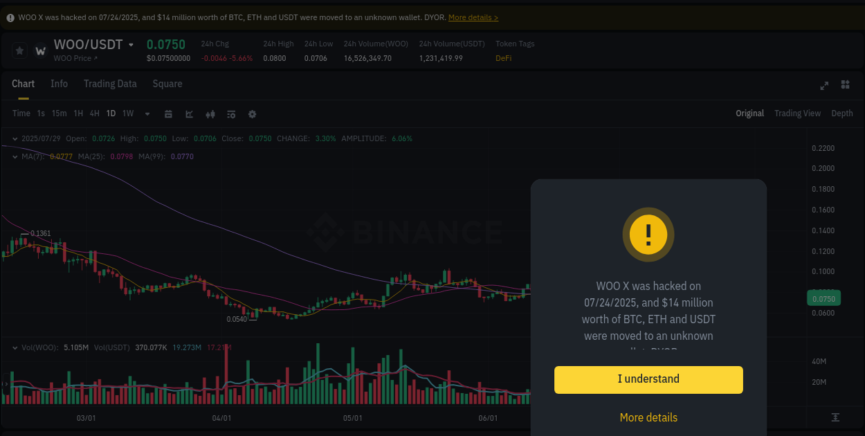View the report of WOO pump on Binance at 29 July 2025, 09:45 Report of WOO pump on Binance at 29 July 2025, 09:45