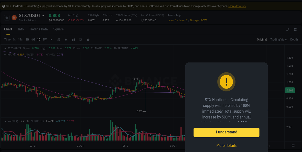 Check out the Binance pump report for STX on 29 July 2025, 09:53 Binance pump report for STX on 29 July 2025, 09:53