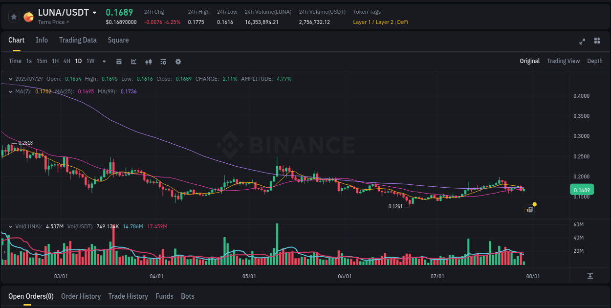 Detailed insights into LUNA's pump on Binance at 29 July 2025, 09:56 Detailed report of LUNA's pump on Binance at 29 July 2025, 09:56