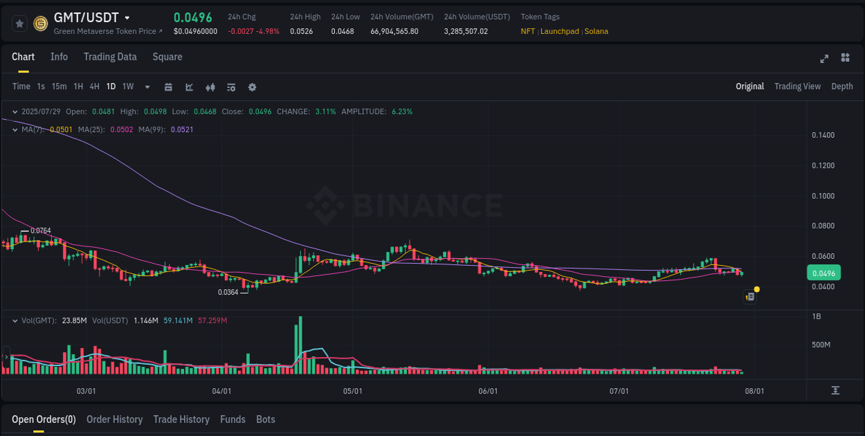 Binance trading report for GMT pump, 29 July 2025, 10:00 Binance trading report for GMT pump, 29 July 2025, 10:00