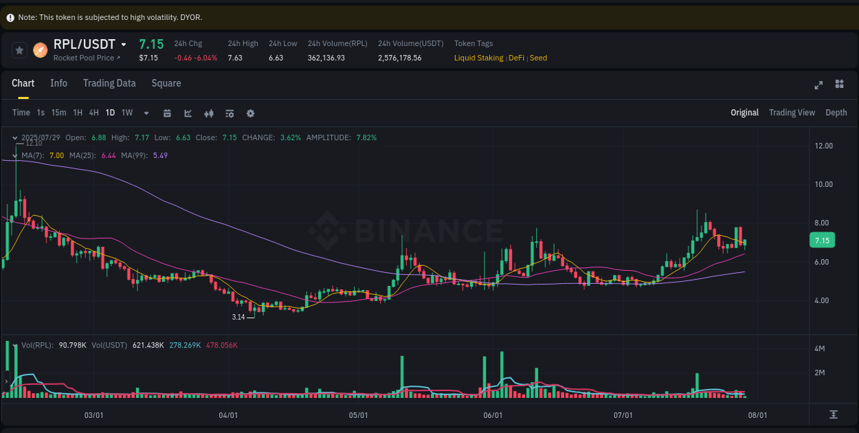 Market analysis: Understand RPL pump on Binance at 29 July 2025, 10:03 Market analysis: RPL pump on Binance at 29 July 2025, 10:03