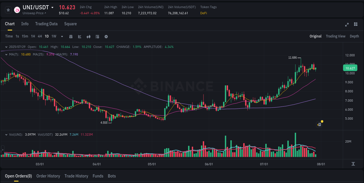Binance pump data for UNI at 29 July 2025, 10:25 Binance pump data for UNI at 29 July 2025, 10:25