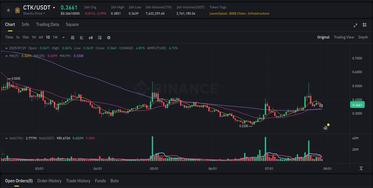Real-time report of CTK pump on Binance, 29 July 2025, 10:28 Real-time report of CTK pump on Binance, 29 July 2025, 10:28