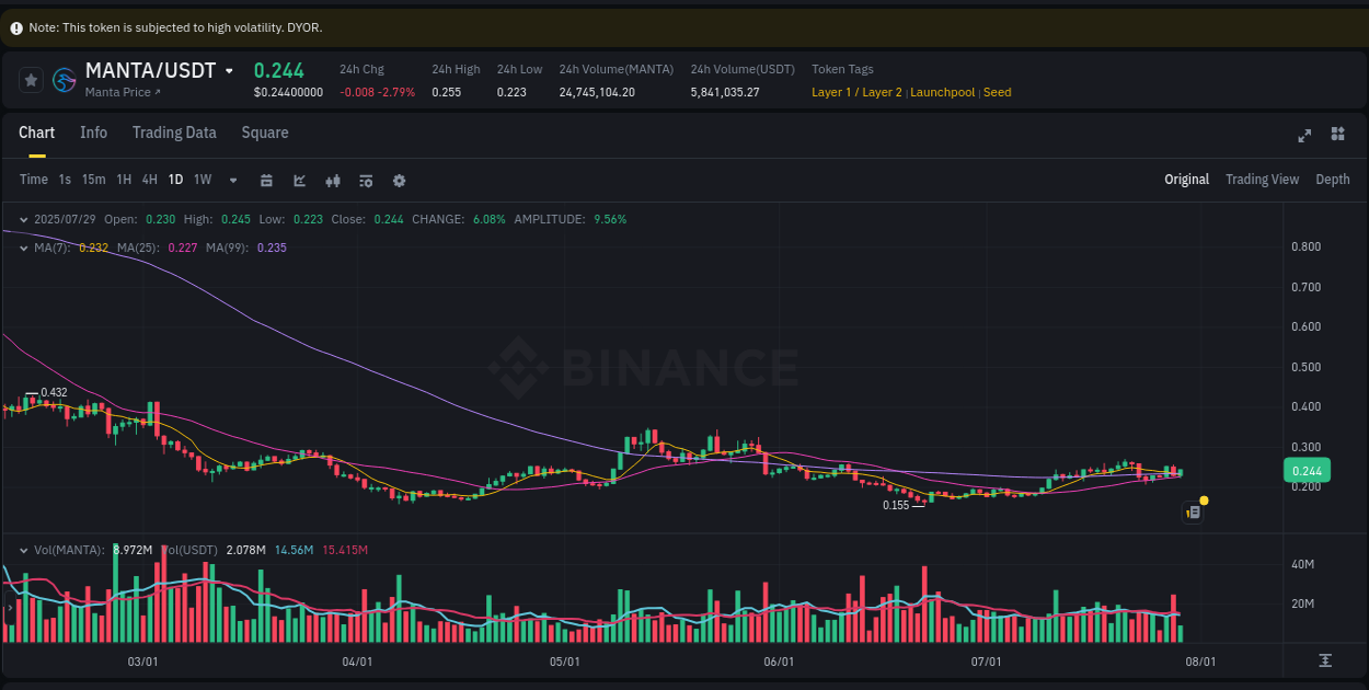 Binance exchange pump report for MANTA, 29 July 2025, 10:55 Binance exchange pump report for MANTA, 29 July 2025, 10:55