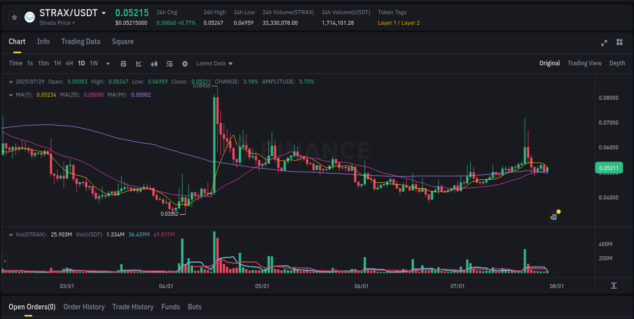 Crypto pump analytics for STRAX on Binance, 29 July 2025, 11:08 Crypto pump analytics for STRAX on Binance, 29 July 2025, 11:08