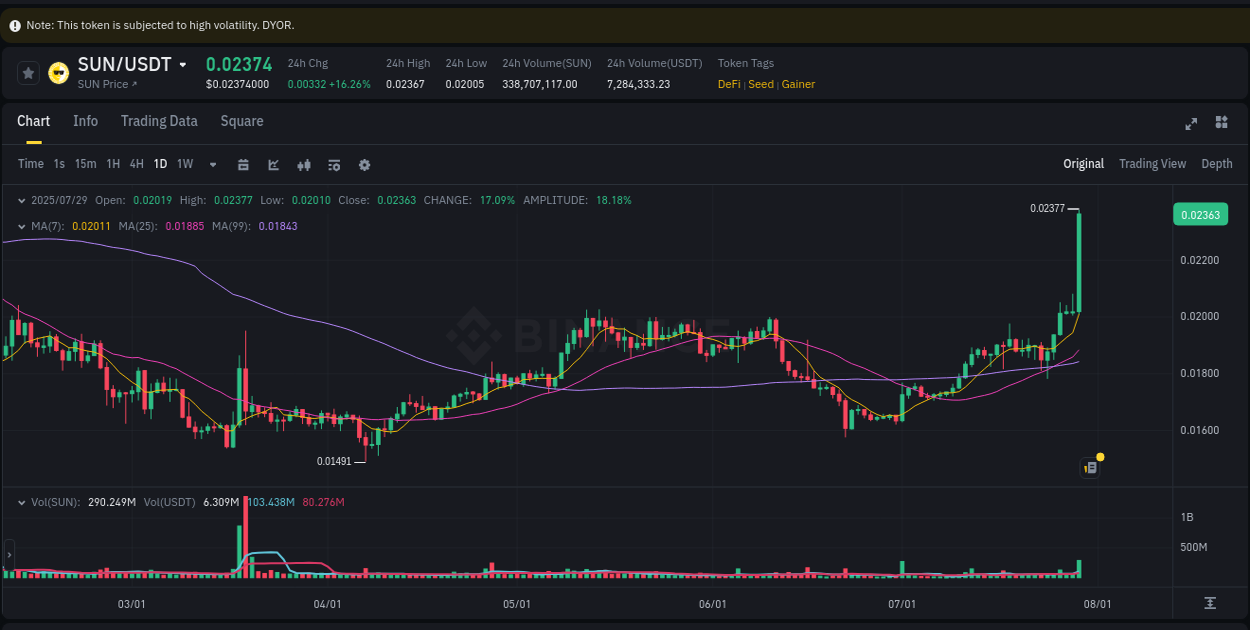 See the detailed report of SUN's pump on Binance at 29 July 2025, 11:16 Analysis of SUN pump activity on Binance at 29 July 2025, 11:16