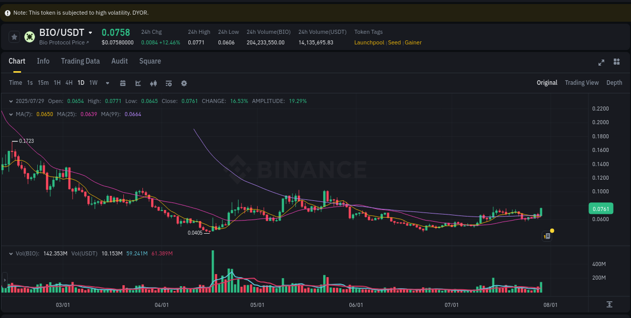 Discover the Binance pump data for BIO at 29 July 2025, 11:43 Binance pump overview for BIO, captured at 29 July 2025, 11:43