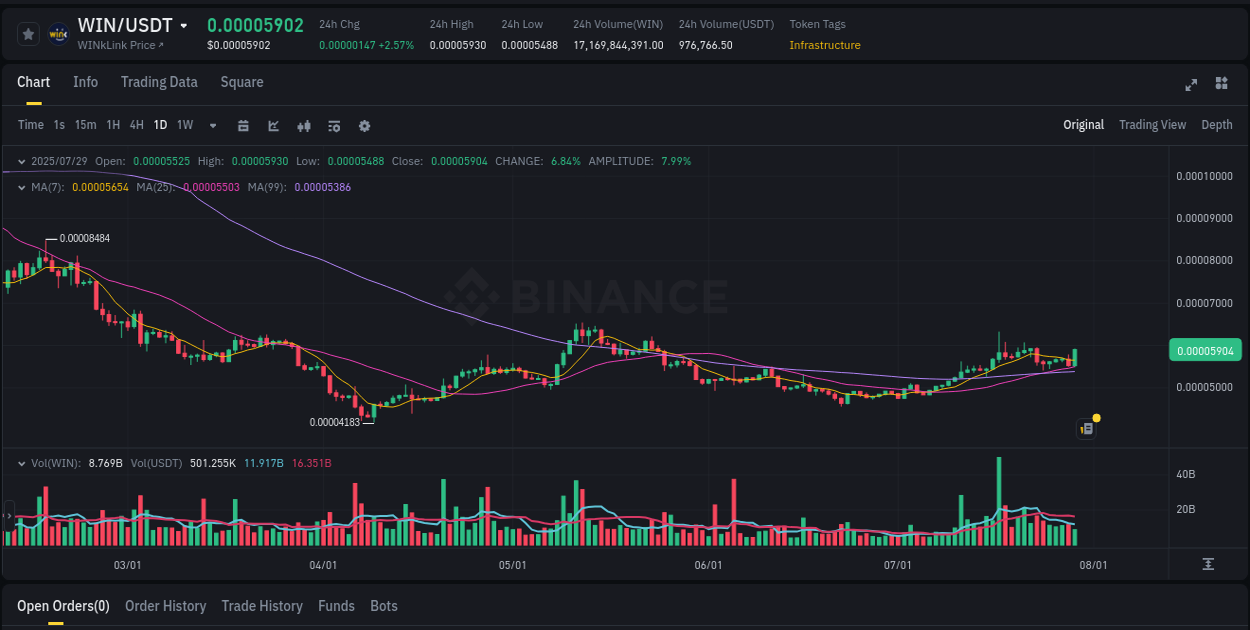 Gain insights into WIN's pump activity on Binance, 29 July 2025, 11:53 Detailed analysis of WIN's price surge on Binance, 29 July 2025, 11:53