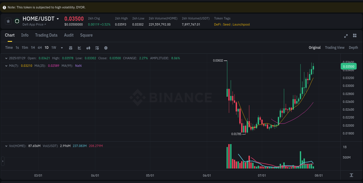 View the trading report for HOME pump on Binance, 29 July 2025, 12:06 Binance trading data for HOME pump, 29 July 2025, 12:06