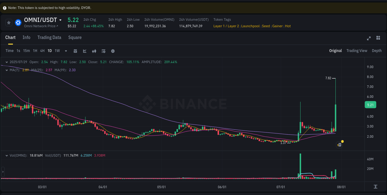 Understand the market analysis of OMNI pump on Binance at 29 July 2025, 13:27 Market trend analysis: OMNI pump on Binance at 29 July 2025, 13:27