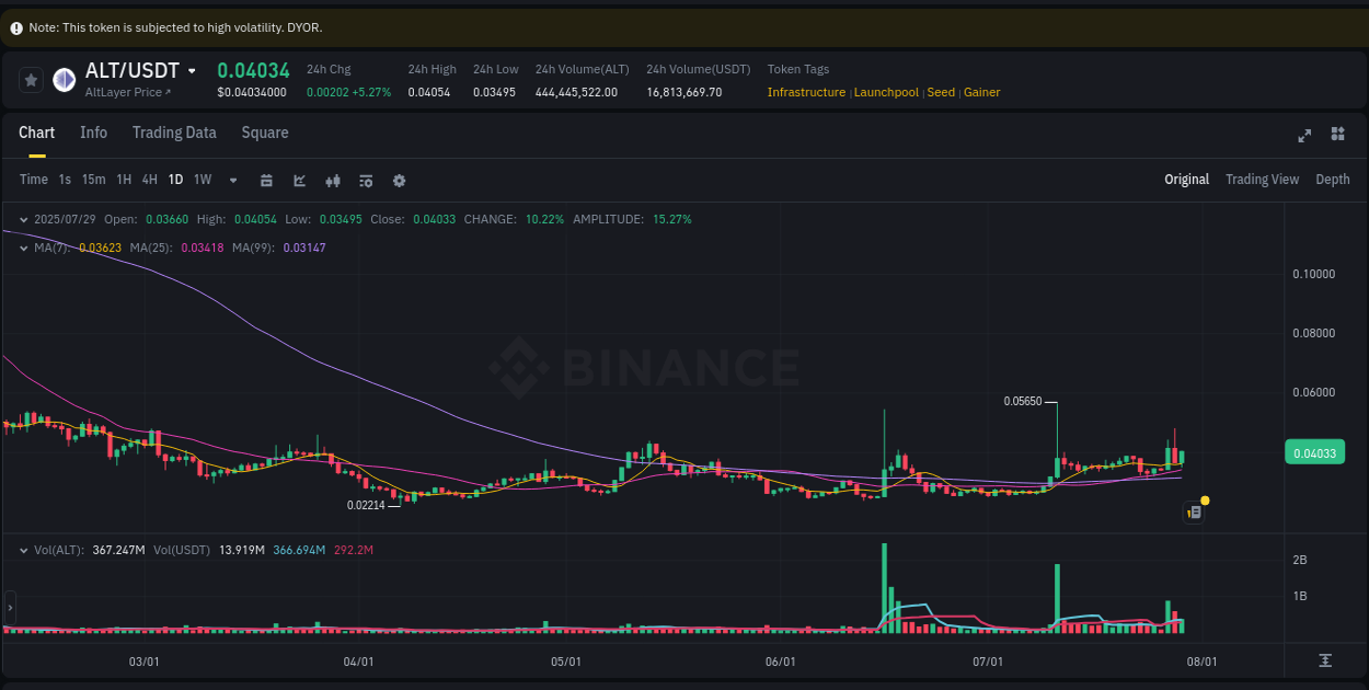 Stay updated with the crypto market report for ALT on Binance, 29 July 2025, 15:33 Crypto price movement update: ALT on Binance, 29 July 2025, 15:33
