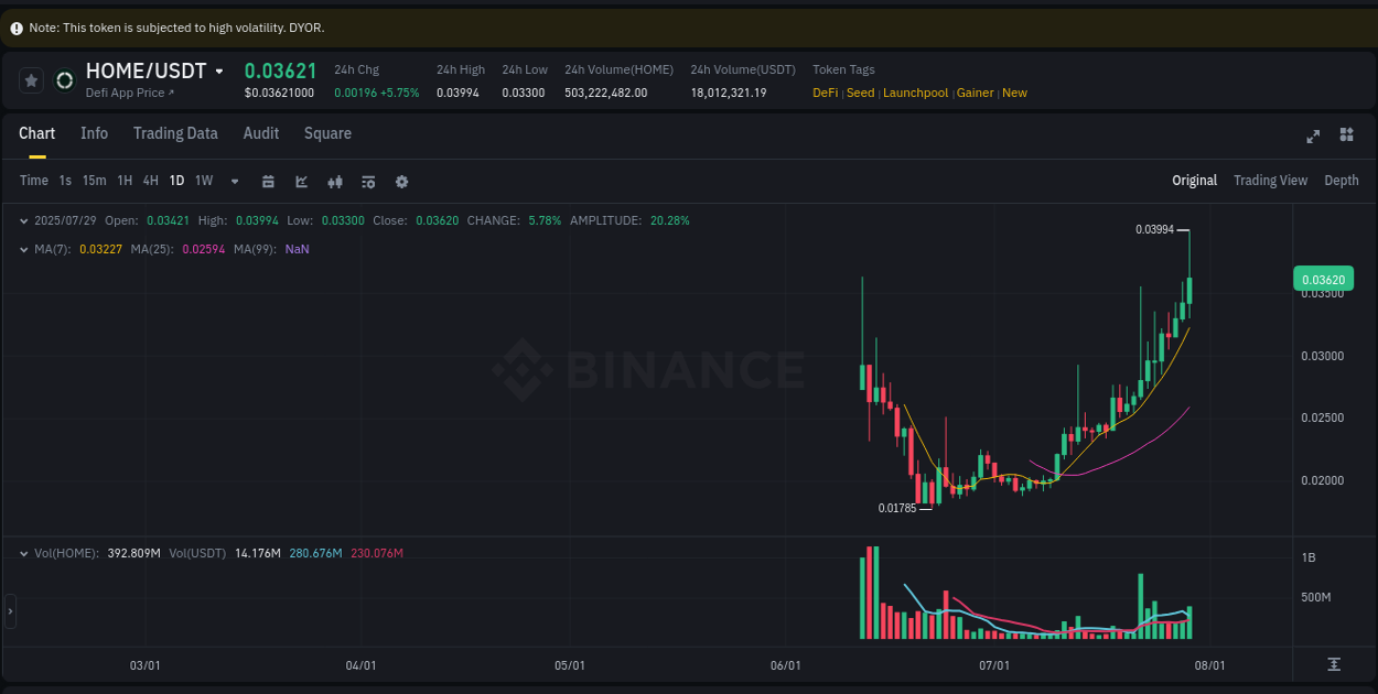 Watch the live report of HOME pump on Binance, 29 July 2025, 17:39 Live report of HOME pump on Binance, 29 July 2025, 17:39