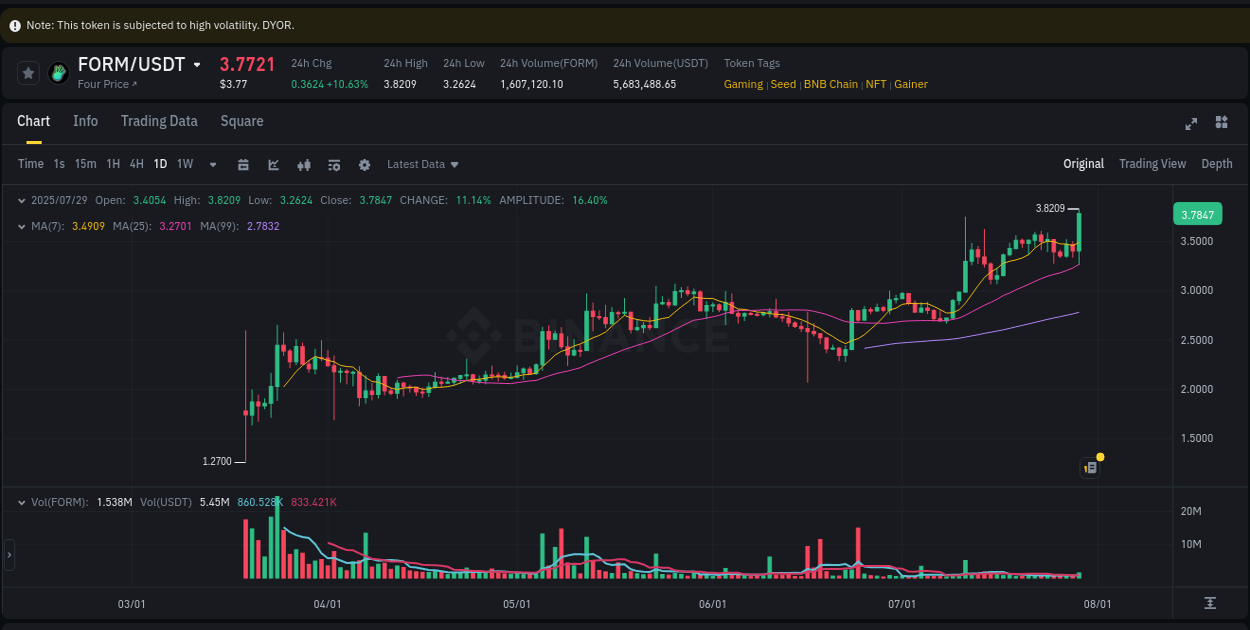 View the exchange pump report for FORM on Binance, 29 July 2025, 18:54 Binance exchange trading report for FORM, 29 July 2025, 18:54