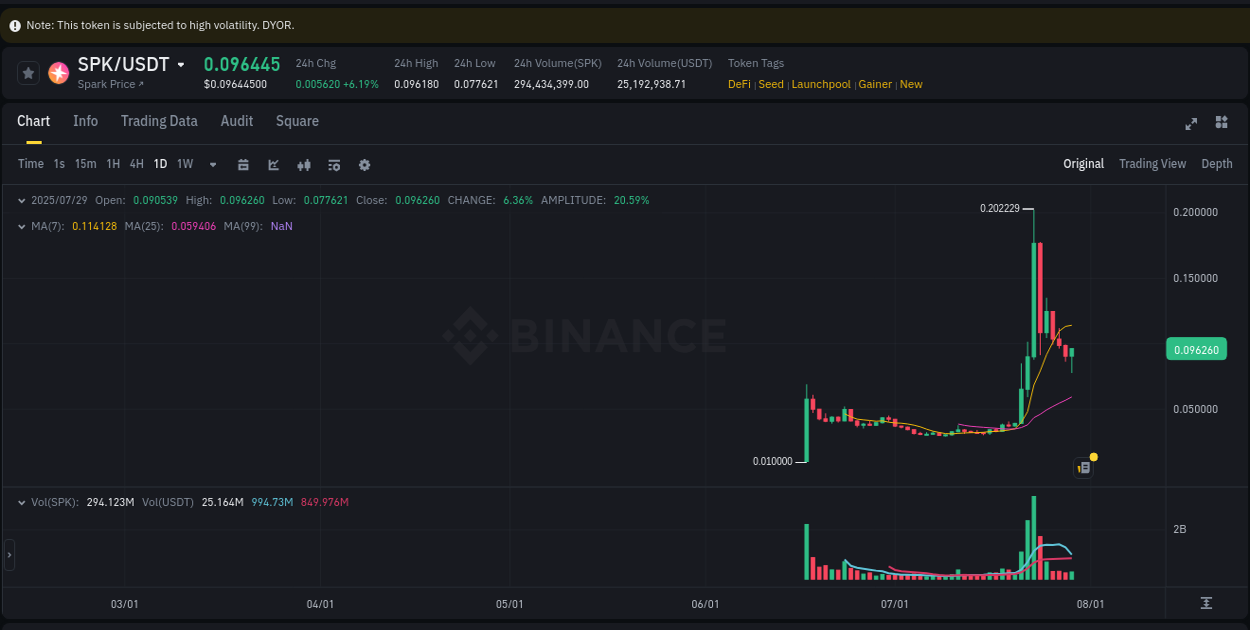 Binance pump report for SPK on 30 July 2025, 01:55