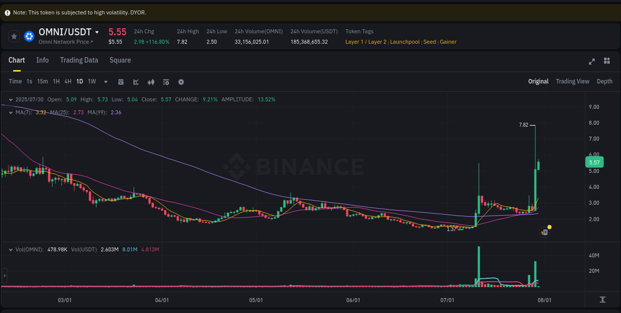 Detailed report of OMNI's pump on Binance at 30 July 2025, 02:11