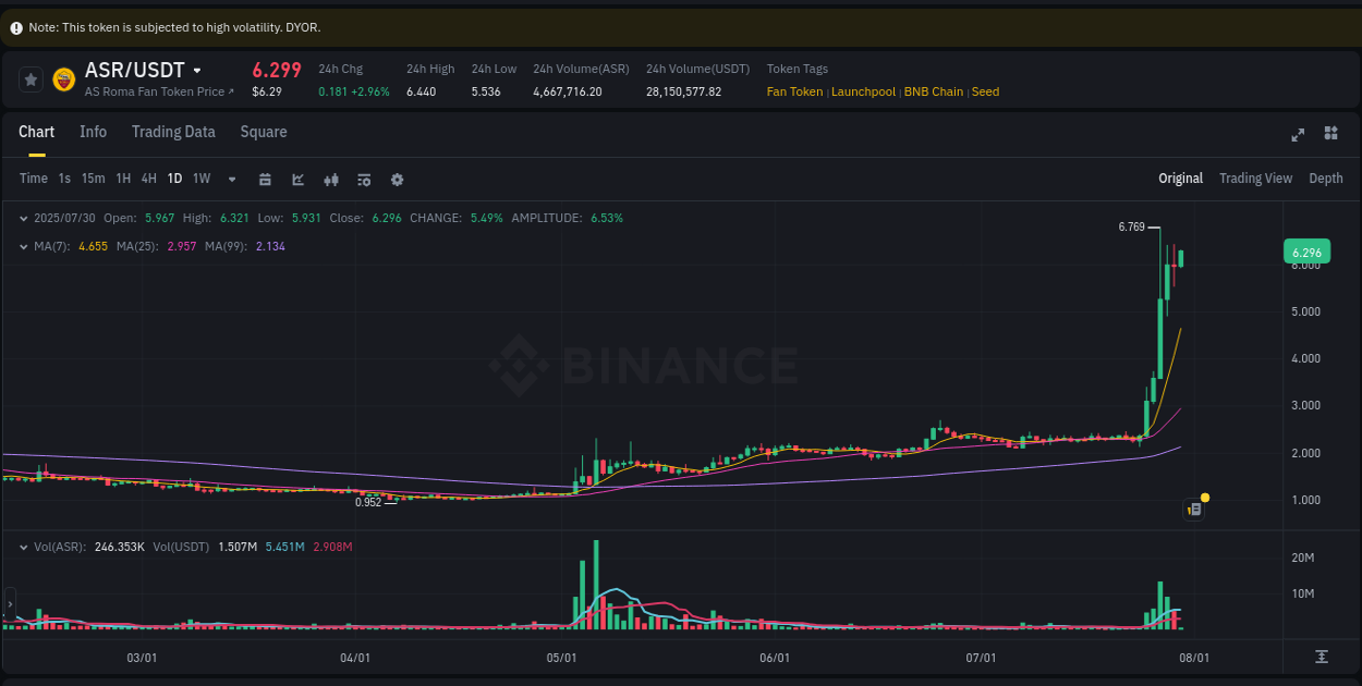Crypto trading report: ASR pump on Binance, 30 July 2025, 03:57