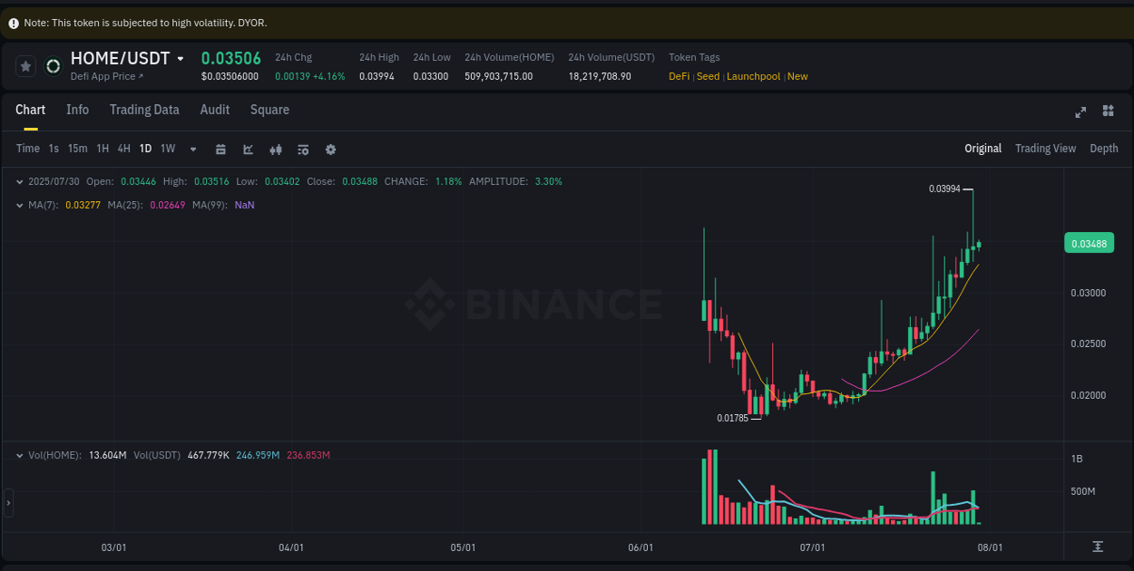 Binance exchange pump report for HOME, 30 July 2025, 04:00
